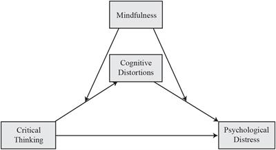 The Moderating Effect of Mindfulness on the Mediated Relation Between Critical Thinking and Psychological Distress via Cognitive Distortions Among Adolescents